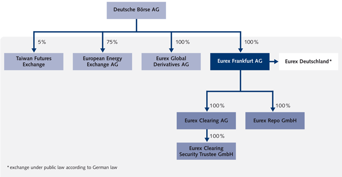 Eurex Exchange Organizational Structure - 